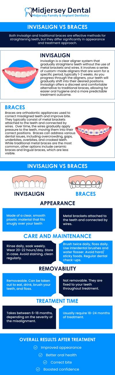 The FDA has approved both braces and Invisalign as orthodontic treatments for malocclusion and other dental issues. The aligners are clear and flexible, so orthodontic therapy is barely noticeable. Invisalign are available at MidJersey Family & Implant Dentistry. For more information, contact us or book an appointment online. We are conveniently located at 107 Cedar Grove Ln Suite 102, Somerset, NJ 08873.